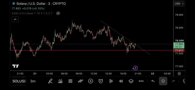 A TradingView 3-minute chart of Solana (SOL/USD) shows the price at $77.863 (+0.10%), with a recent bounce off a horizontal support level around $77.617 (marked in red) following a downtrend. The chart illustrates the "Bounce $SOL" mentioned in the post, highlighting the price reclaiming above support after a decline.