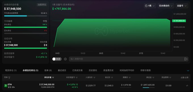 Trading dashboard showing a 1-week ETH perpetual contract chart with a portfolio value of $37,948,500 and a PNL of +$797,866.00 on the Hyperbot platform.