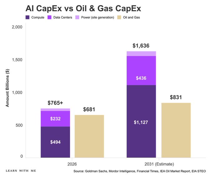 Bar chart titled 'AI CapEx vs Oil & Gas CapEx' comparing 2026 and 2031 spending, showing AI totaling $765B in 2026 ($494B Compute, $232B Data Centers) and $1,636B in 2031 ($1,127B Compute, $436B Data Centers) versus Oil & Gas at $681B and $831B respectively.