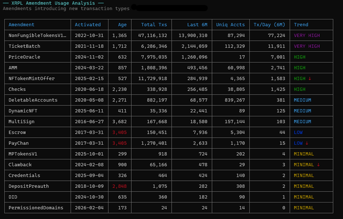 The image shows an "XRPL Amendment Usage Analysis" table displaying 16 amendments with their activation dates, transaction counts (ranging from 47.1M for NonfungibleTokensV1 down to just 24 for PermissionedDomains), and trend indicators.

The table visually supports the post's argument about protocol bloat—several amendments show "MINIMAL" or "LOW" usage trends (like Escrow at 150,451 lifetime transactions, PayChan at 44 Tx/Day, and newer features like DID and Clawback with only 3-4 daily transactions), suggesting that not every enabled amendment justifies its ongoing maintenance cost to the XRPL codebase.