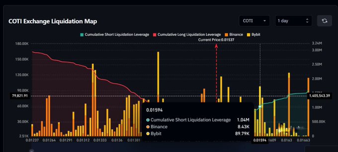 This COTI Exchange Liquidation Map shows the current price of COTI at $0.01537 and highlights liquidation zones at $0.01594 and $0.01910. The chart indicates potential upward movement due to low sell pressure above the current price, which could trigger these liquidation zones.