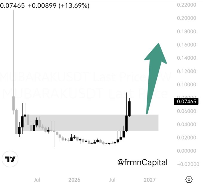 A candlestick chart shows MIBARAKUSDT price movement with a recent value of 0.07465, up +13.69%, and a green arrow pointing upward to indicate a bullish trend, credited to @frmnCapital.