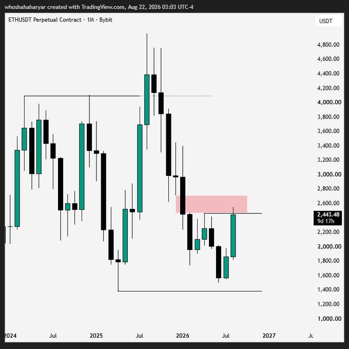 A TradingView monthly candlestick chart of ETHUSDT Perpetual Contract on Bybit shows the price currently at 2,443.48 USDT, with dates ranging from 2024 to 2027.
