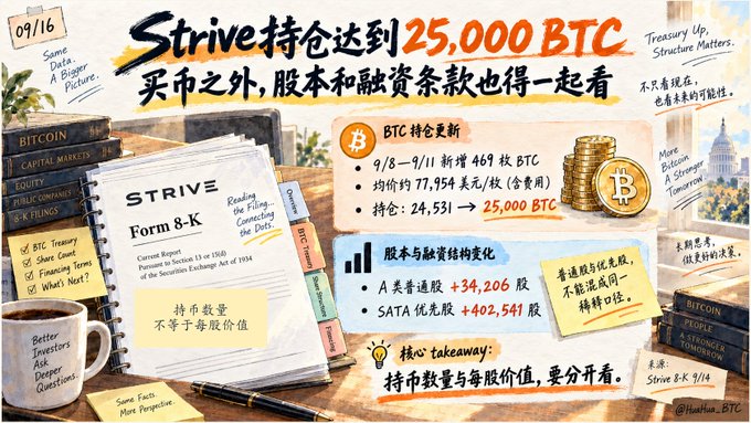An informational graphic titled "Strive持仓达到25,000 BTC" highlighting Strive's updated BTC holdings (9/8-9/11 adding 469 BTC at an average of $77,954, bringing total to 24,531-25,000 BTC) alongside Form 8-K filing details noting +34,206 Class A common shares and +402,541 SATA preferred shares, illustrating the post's point that investors should look beyond headline Bitcoin accumulation to examine the accompanying capital structure and financing terms.