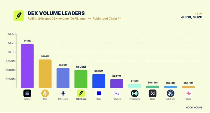 A bar chart titled "DEX VOLUME LEADERS" ranks chains by rolling 24h spot DEX volume (DeFiLlama) as of July 19, 2026, with Solana leading at $1.2B, followed by BSC ($791M), Ethereum ($550M), and Robinhood Chain at #4 with $502M—supporting the post's claim that Robinhood Chain now surpasses Base ($385M), Polygon ($247M), and Hyperliquid ($115M).
