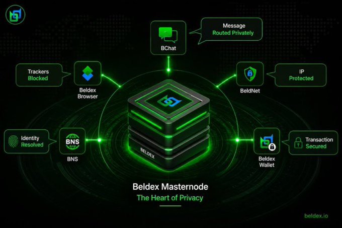 The image showcases the Beldex Masternode, branded as "The Heart of Privacy," which powers a privacy-focused ecosystem including Beldex Browser (with trackers blocked), BChat (messages routed privately), BeldNet (IP protected), BNS (identity resolved), and Beldex Wallet (transactions secured). This visual supports the post's theme by illustrating how BeldexCoin's infrastructure safeguards user data across multiple touchpoints, reinforcing the message that protecting the data behind AI interactions is just as critical as the AI itself.
