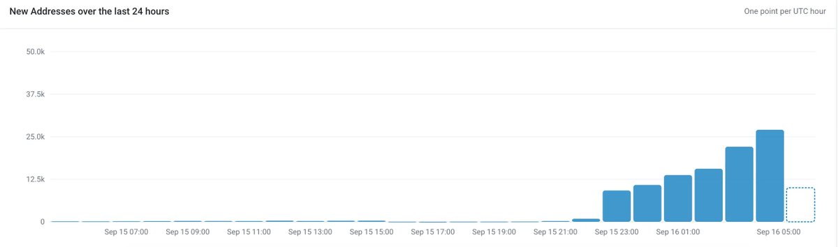 A bar chart titled 'New Addresses over the last 24 hours' showing a dramatic increase in new addresses starting around Sep 15 21:00 and peaking near 25k+ by Sep 16 05:00.