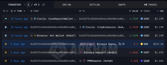 A blockchain transaction history dashboard showing transfers involving Circle, Binance, and other wallets with USDC, BNB, and USDT tokens, watermarked 'ARKIAM'.