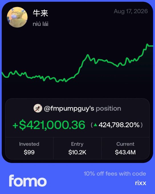 The image shows a Fomo app screenshot featuring the token "$牛来" (niú lái) with a green upward price chart, displaying @fmpumpguy's position with a +$421,000.36 gain (424,798.20%) from a $99 investment to a $43.4M current value. The post promotes the caller's successful $99-to-$421,000 trade on this token while sharing a 10% fee discount code "rixx."
