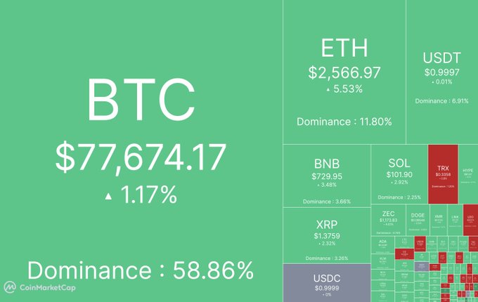 A CoinMarketCap heatmap displays cryptocurrency prices, with Bitcoin (BTC) leading at $77,674.17 (+1.17%) and 58.86% dominance, alongside Ethereum (ETH) at $2,566.97 (+5.53%), BNB ($729.95), XRP ($1.3759), and SOL ($101.90), most shown in green to reflect positive market momentum as noted in the post about crypto markets "looking real green."