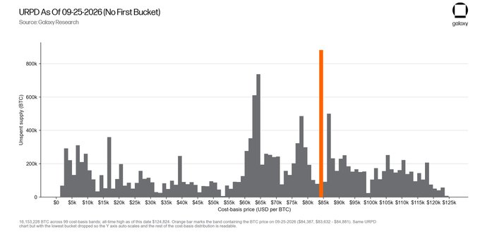 A Galoy Research chart titled "URPD As Of 09-25-2026 [No First Bucket]" shows uneven supply distribution of Bitcoin cost-basis bands from $0 to $125k, with a dominant supply cluster around $60k and a notable spike at ~$84k. The chart visually reinforces the post's bearish sentiment by illustrating how heavily concentrated unrealized supply sits at the $84k BTC price—suggesting significant overhead resistance if that level is tested.