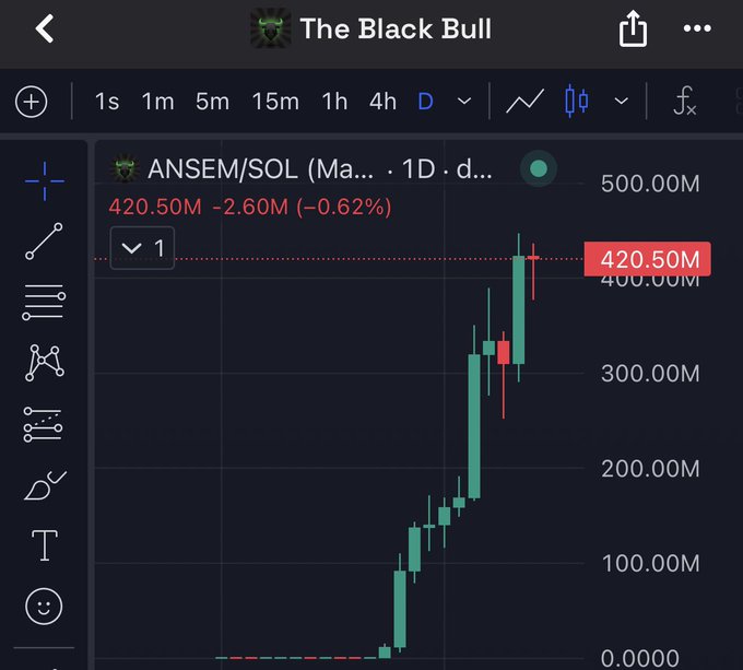 A candlestick chart from TradingView titled "The Black Bull" shows the ANSEM/SOL trading pair on a 1D timeframe, currently at 420.50M with a -0.62% decline, illustrating the meme coin's massive upward trend that supports the post's bullish claim of reaching 1 billion soon.