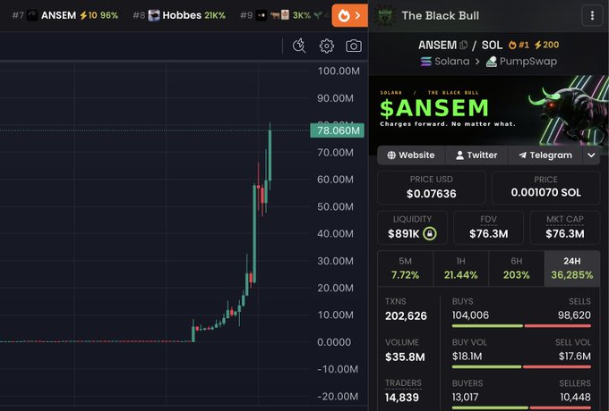The image shows a cryptocurrency trading platform displaying the $ANSEM/SOL token on Solana via Pumpswap, with key metrics including a price of $0.07636 (0.001070 SOL), market cap of $76.3M, and a dramatic 24-hour price surge of 38,285% visible on the candlestick chart. The image likely serves as visual proof of the token's massive price pump being used to promote the $15 SOL giveaway in the accompanying post.