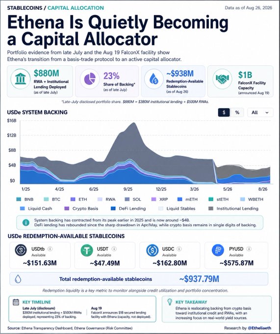An infographic titled 'Ethena Is Quietly Becoming a Capital Allocator' featuring statistics on RWA lending ($880M), backing share (23%), redemption-available stablecoins (~$938M), and FalconX facility capacity ($1B), with charts showing USDe system backing from late July to August 26.