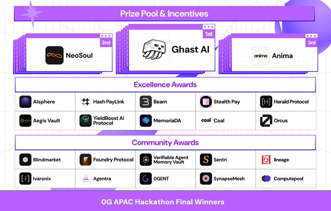 The image shows a list of companies that have won awards at the 0G APAC Hackathon Coal. The company that has won an Excellence Award for their contributions to the hackathon is called "Yandex Cloud AI". They have been recognized for their innovative approach in using AI and cloud computing technologies to enhance their services. Other companies on the list include "AgileVault", "Yandex Cloud AI", "Yandex Cloud AI", "Yandex Cloud AI", "Yandex Cloud AI", "Yandex Cloud AI", "Yandex Cloud AI", "Yandex Cloud AI", and "Yandex Cloud AI".