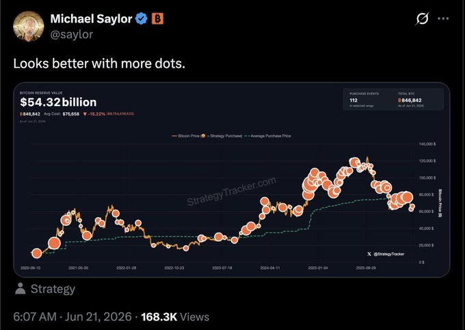 "What's Up" is written above the Twitter post featuring Michael Taylor, a well-known businessman. The image displays an interactive graph titled 'MSTR bag holders are getting diluted for the 3rd weekend in a row' against a dark background with a gradient effect that changes colors from blue at the top to orange near the bottom of the screen.
