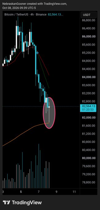 A TradingView chart of Bitcoin/TetherUS on the 4-hour timeframe shows BTC-USD around $82,564.13, with a hand-drawn red circle highlighting recent price action near the lower support zone — humorously captioned with "Just got to the airport for vacation. You know what to do, #Bitcoin," implying the poster is letting Bitcoin trade itself while they're away.