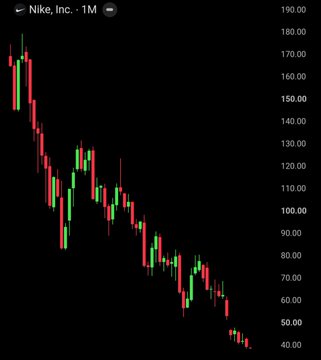 A 1-month stock chart for Nike, Inc. showing a significant downward trend with prices falling from around 190 to 50.