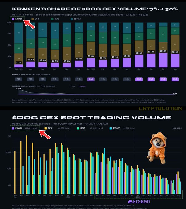An infographic from CRYPTOLUTION titled 'KRAKEN'S SHARE OF $DOG CEX VOLUME: 7% ↗ 30%' displays stacked bar charts showing Kraken's growing market share alongside Gate, MEXC, and Bitget, with a Doge mascot in a hoodie on the right.