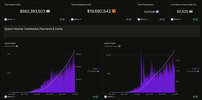 A dark-themed analytics dashboard for 'ether.fi' showing metrics including Total Spend $662,393,503, Total Cashbacks $19,690,543, and Total Transactions 8,347,061, with line charts of spend volume and cashbacks over time.