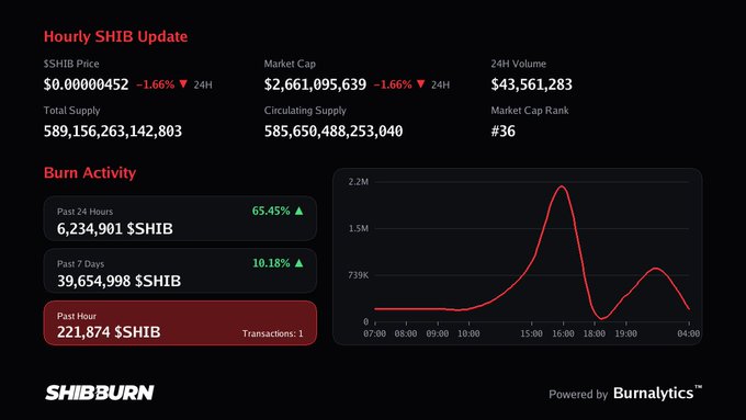 A SHIB burn dashboard from Shibburn showing 221,874 $SHIB burned in the past hour (1 transaction), alongside daily price stats ($0.00000452, -1.66%) and a 6,234,901 SHIB 24-hour burn total, reflecting the modest burn activity referenced in the post.