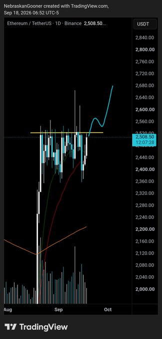 This is a TradingView chart of Ethereum/TetherUS (ETHUSDT) on the Binance 1-day timeframe, dated September 18, 2026, with a current price of 2,508.50 USDT. The post "$ETH Almost" aligns with the chart showing ETH on the verge of breaking above a key resistance level (marked by the yellow horizontal line at ~$2,520), with the price action suggesting an imminent breakout after consolidating below resistance for weeks.
