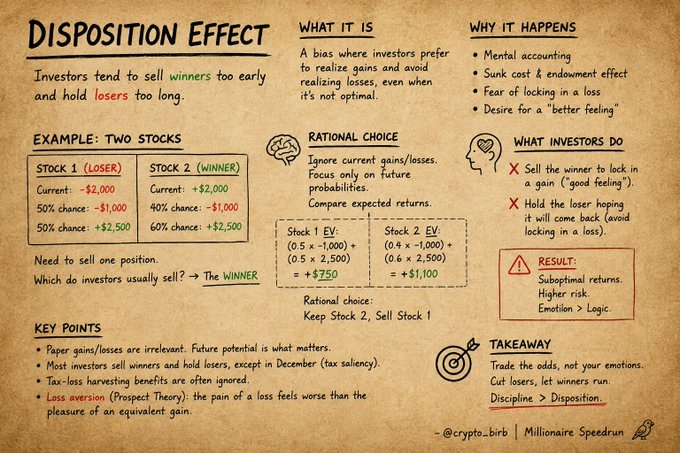 This infographic explains the "Disposition Effect," a bias where investors sell winners too early and hold losers too long, illustrating it with an example of two stocks and detailing why it happens and the rational choice versus investor behavior. The image directly supports the accompanying post by visually demonstrating the psychological tendency to sell winning stock (Stock 2) over losing stock (Stock 1) when forced to choose, even when it's not the optimal financial decision.