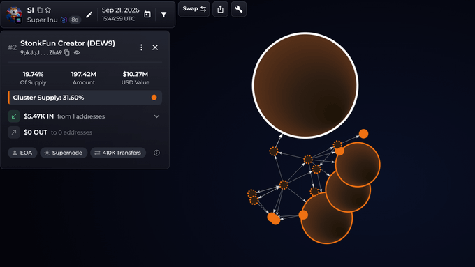 A blockchain analytics dashboard showing 'StonkFun Creator (DEV9)' address with metrics including 19.74% of supply, 197.42M amount, and $10.27M USD value, alongside a network visualization graph.