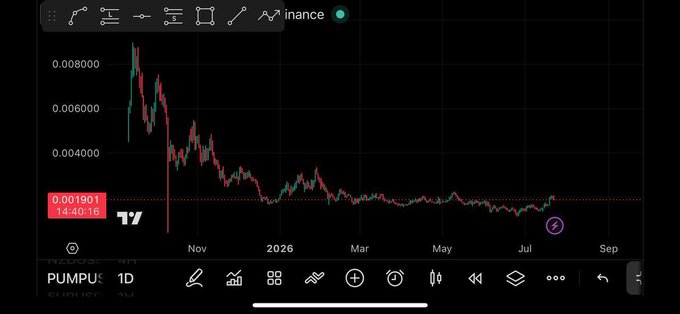 A TradingView daily chart for PUMPUS shows the token's price has sharply declined from a peak around 0.008500 in late 2025 to 0.001901 at 14:40:18, with price action now stabilizing near lows as the hype-driven selloff cools. The image supports the post's claim that $PUMP is presenting an accumulation opportunity after the hype has faded.
