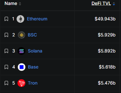 A DeFi TVL ranking chart shows BNB Chain at #2 with $5.929b, narrowly surpassing Solana at #3 with $5.892b, while Ethereum leads with $49.943b, followed by Base ($5.618b) and Tron ($5.476b). The image visually confirms the post's claim that BNB Chain has overtaken Solana in total value locked.