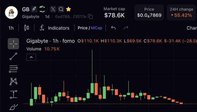 Trading chart for token 'GB' (Gigabyte) showing a market cap of $78.6K, price of $0.047869, and a 24H change of -55.42%. The 1-hour candlestick chart displays volume of 10.75K.