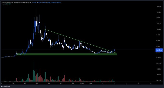 A TradingView stock chart of Armada Mercator (M2C), showing a price spike to around 18M, followed by a descending wedge pattern with declining volume below.