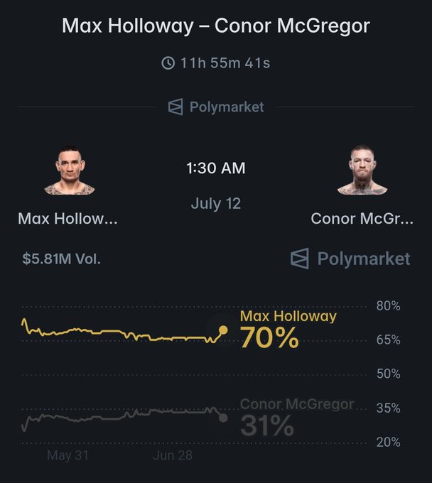 A Polymarket prediction chart for Max Holloway vs. Conor McGregor, scheduled for 1:30 AM on July 12, with Holloway at 70% and McGregor at 31%, showing $5.81M volume.