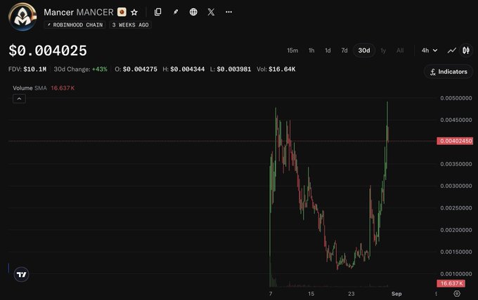 A Robinhood chart shows the $MANCER token at $0.004025, up +43% over the past 30 days, with a candlestick pattern revealing a sharp decline from ~$0.0050 to ~$0.0015 followed by a recovery—a volatile price action that directly addresses the poster's question about whether viewers "faded" the token.