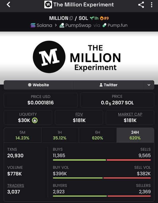 The image shows a screenshot of a chart that displays data for The Million Experiment, such as sales volume and price, with a focus on solana's performance. It appears to be a snapshot of some financial information related to trading platforms or cryptocurrency markets.