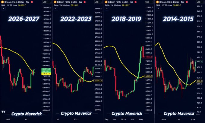Four Bitcoin price charts display weekly candlestick data for 2026-2027, 2022-2023, 2018-2019, and 2014-2015, all sourced from Crypto Maverick with current price around $78,181.7.