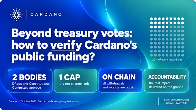 A blue Cardano infographic titled 'Beyond treasury votes: how to verify Cardano's public funding?' highlighting 2 BODIES approval, 1 CAP net change limit, ON CHAIN public withdrawals, and ACCOUNTABILITY (20% of every reward pot), data as of October 2026.