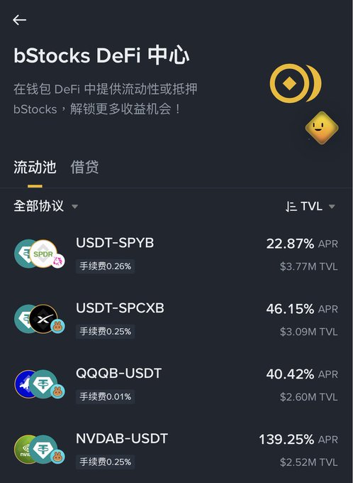 A 'bStocks DeFi 中心' interface lists liquidity pools including USDT-SPYB (22.87% APR, $3.77M TVL), USDT-SPCXB (46.15% APR, $3.09M TVL), QQQB-USDT (40.42% APR, $2.60M TVL), and NVDAB-USDT (139.25% APR, $2.52M TVL).