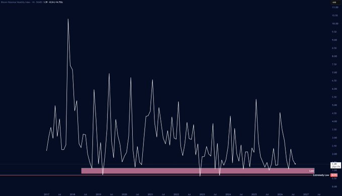 The image shows a chart of Bitcoin Historical Volatility Index (BVOL) with values ranging from 0 to 11, displaying significant volatility spikes from 2017 through 2026, with recent activity falling into a highlighted pink "LOW Zone" around 1.406. The chart visually supports the post's claim that BTC volatility has compressed into low territory, which the author interprets as a precursor to an imminent breakout toward $70K.
