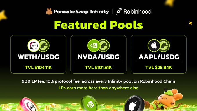 A promotional graphic for PancakeSwap Infinity on Robinhood Chain titled "Featured Pools," displaying three highlighted liquidity pools—WETH/USDG ($104.11K TVL), NVDA/USDG ($101.51K TVL), and AAPL/USDG ($25.84K TVL)—with a note that 90% of LP fees and 10% of protocol fees apply across all Infinity pools. The image directly complements the post by visually presenting the featured pools and TVL figures mentioned, emphasizing that liquidity providers earn more through this consistent fee split.
