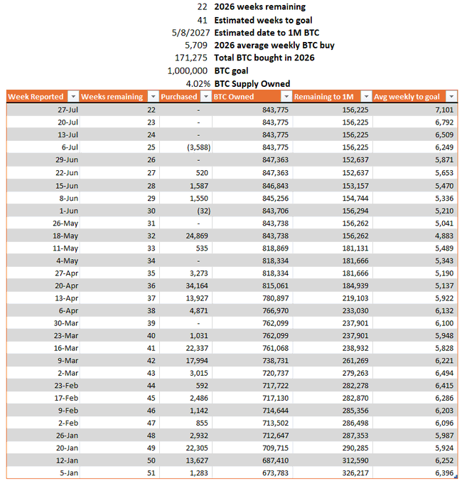 A spreadsheet tracking BTC purchases showing 22 weeks remaining, 171,275 total BTC bought in 2026, with weekly purchase data from January through July.