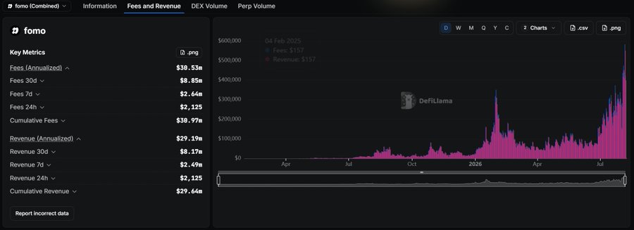 The image shows a DefiLlama dashboard displaying Fomo's (Combined) Fees and Revenue metrics, with annualized fees of $30.53m and revenue of $29.19m, alongside a chart showing fees and revenue trends from early 2025 through mid-2026, where a notable spike on 04 Feb 2025 reached $137 in fees and revenue. This data supports the post's claim about FOMO's counterattack against Pump, as the substantial revenue figures demonstrate FOMO's financial capacity to expand into the launchpad space.
