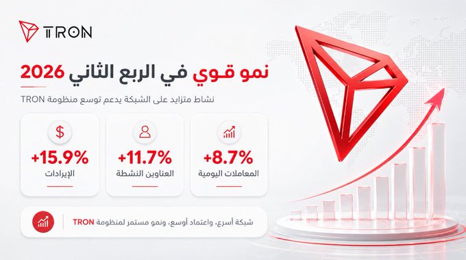 The image is a TRON promotional graphic with Arabic text announcing strong growth in Q2 2026, displaying the key metrics +15.9% revenues, +11.7% active addresses, and +8.7% daily transactions, accompanied by a red 3D TRON logo and an ascending bar chart — visually reinforcing the post's message of significant quarterly growth across TRON's network performance metrics.