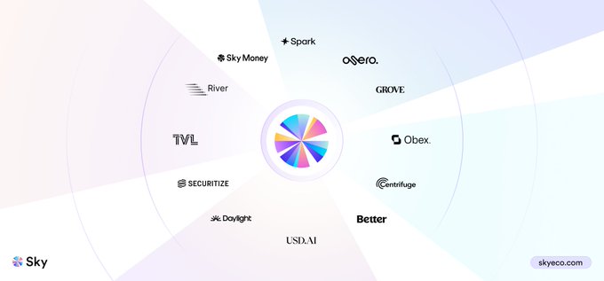 The image showcases the Sky Agent Network, featuring a central colorful pinwheel logo surrounded by partner logos including Spark, Sky Money, River, Osero, GROVE, TVL, Obex, Securitize, Centrifuge, Better, Daylight, and USD.AI, representing independent capital allocators deploying USDS across various sectors. The "Sky" and "skyeco.com" branding appears in the corners, visually illustrating the diversified ecosystem mentioned in the post.