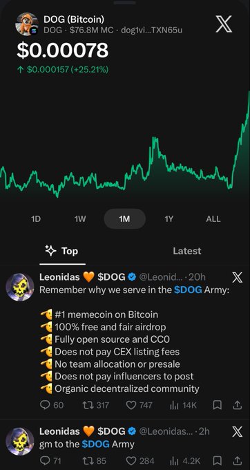 A mobile screenshot of a DOG (Bitcoin) token price page showing a value of $0.00078 with a 25.21% increase, alongside a tweet from Leonidas about the $DOG Army.