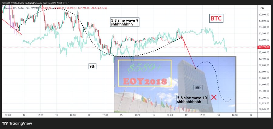 A TradingView chart of Bitcoin (BTC/USD) showing price action with annotations including '5 8 sine wave 9 shhhhhhhhh', '5 8 sine wave 10 shhhhhhhhh', '9th', '10th', and an overlay reading '88811 EOY2018'.