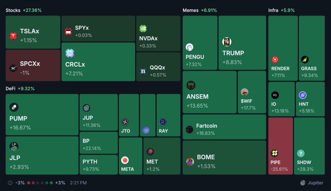 The image is a Jupiter cryptocurrency heatmap showing sector gains: Stocks +27.36%, Memes +6.91%, Infra +5.9%, and DeFi +9.32%, with top performers including PUMP (+16.67%), ANSEM (+13.65%), IO (+13.18%), and SWIF (+17.7%), while PIPE lags notably at -25.61%. The accompanying post highlights broader macro signals—strong Philadelphia Fed data (47.4) and oil's surge to $93.78—which contextualize why risk-on crypto sectors like DeFi and memecoins are leading gains despite the S&P 500's modest decline.