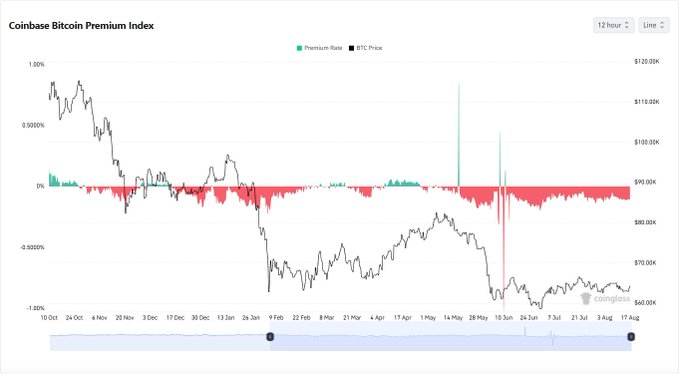 A Coinbase Bitcoin Premium Index chart shows BTC price trading between ~$65K–$125K from October through mid-August, with the premium rate consistently negative (red bars) since December, indicating persistent Coinbase discounts rather than premiums. The image visually reinforces the claim that sustained negative premium—rather than a return to positive premium—remains the dominant trend, suggesting the "real fun" hasn't begun yet.