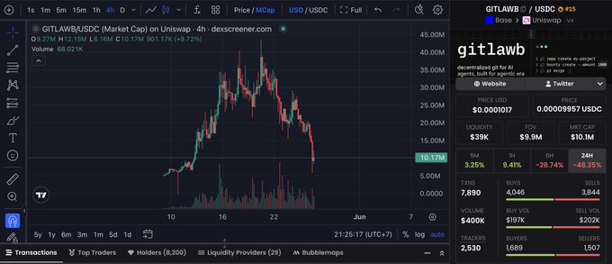 The image shows a screenshot of a stock trading dashboard with various charts and indicators displayed. One of the charts displays a downward trend, indicating that the stock's value has been decreasing over time. The stock market chart also shows a significant drop in the past few days, which might be related to the recent post by @kevincodex on Twitter. This post mentions that Alibaba Cloud AI reached out directly to Gitlawb, suggesting that there is some form of collaboration or partnership between these two companies.