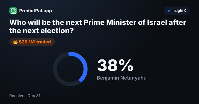 A PredictPal.app prediction market showing "Who will be the next Prime Minister of Israel after the next election?" with 38% odds for Benjamin Netanyahu and $29.1M traded, resolving Dec 31.